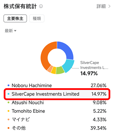 デジタルホールディングス：株式保有統計