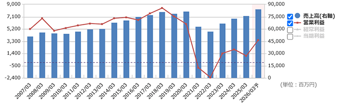 マンダム（4917）の売上高と営業利益の推移