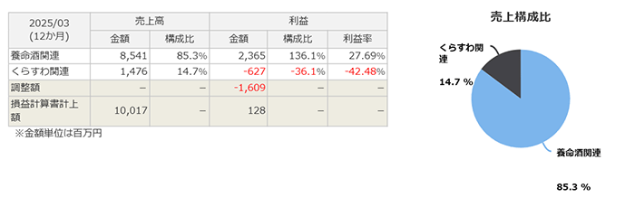 養命酒製造：売上高の内訳