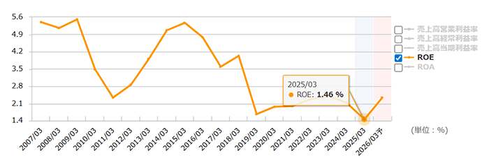 養命酒製造：ROEの推移