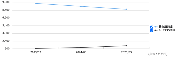 養命酒製造：セグメント売上高の推移
