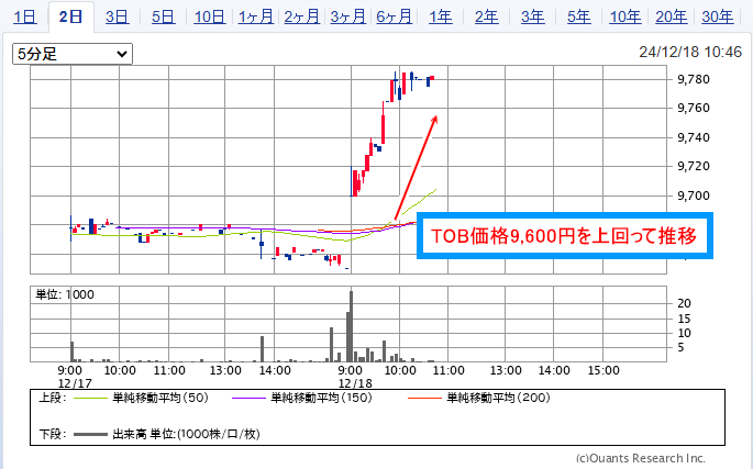 富士ソフト(9749)の株価推移