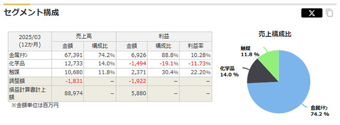 東邦チタニウムのセグメント構成