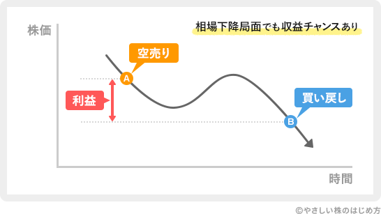 相場下降局面でも収益チャンスあり！
