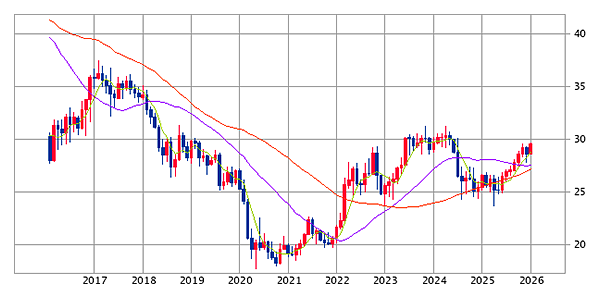 ブラジルレアル 10年チャート