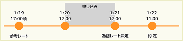 為替約定イメージ例
