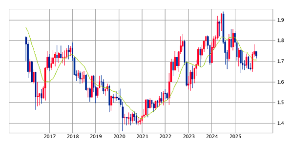 インドルピー 10年チャート