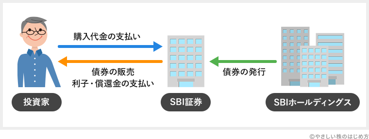 SBI債の仕組み