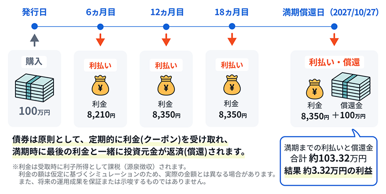 利子・償還金の仕組み