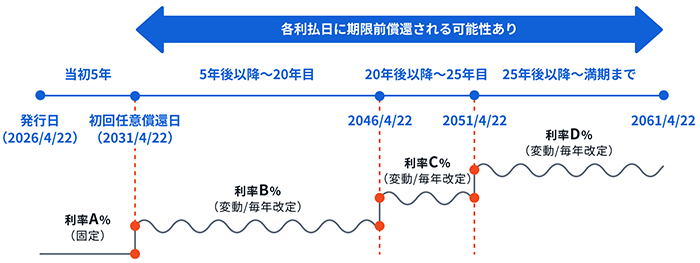 ソフトバンクグループ ハイブリッド社債（第8回）