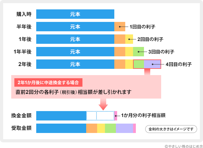 個人向け国債 中途換金の仕組み
