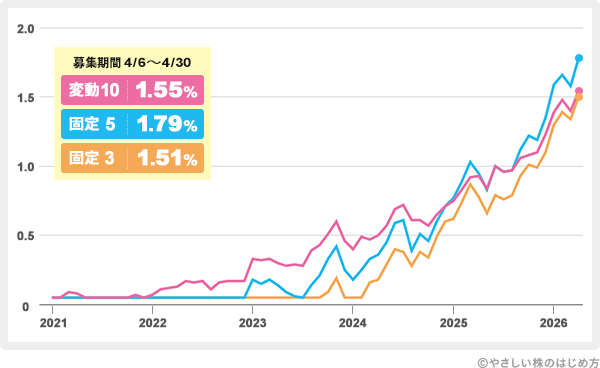 変動10年｜固定5年・3年の金利推移一覧・グラフ