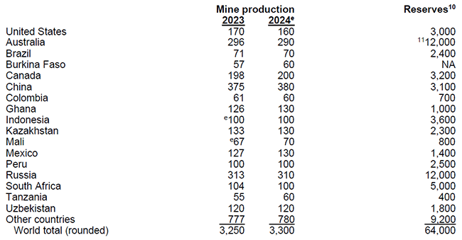 金の埋蔵量と年間生産量