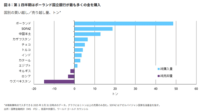 中央銀行による金購入量（2025年第1四半期）