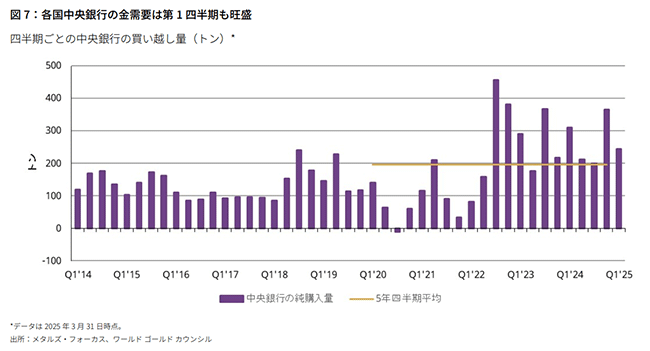 中央銀行による金購入量の推移