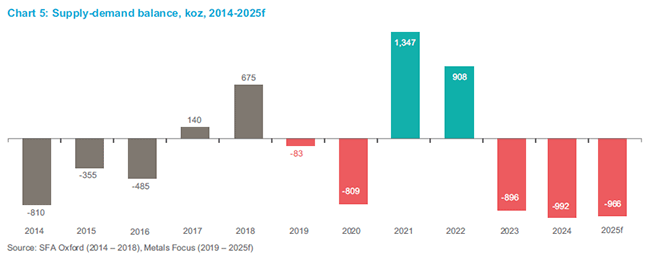 プラチナの需要と供給のバランス