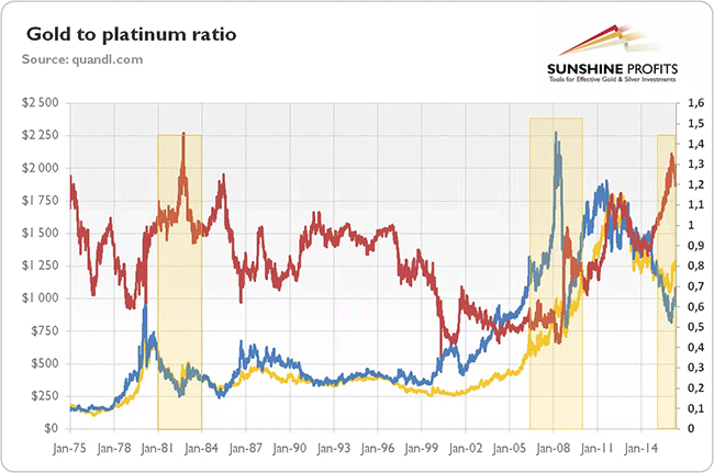 金・プラチナ倍率の推移