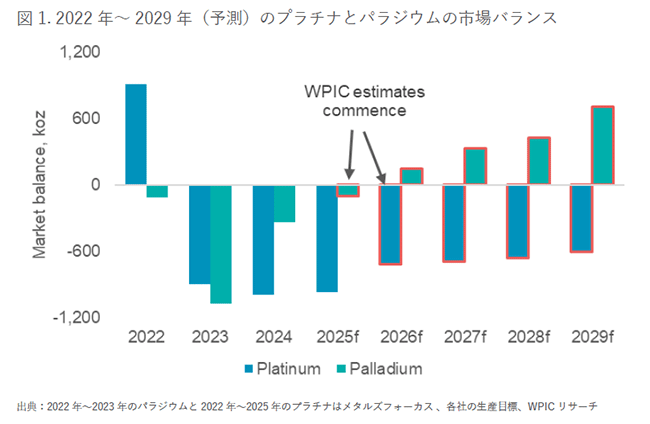 プラチナの市場バランス見通し