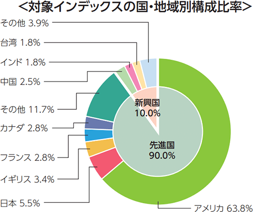 オルカンの投資国・地域の構成比率