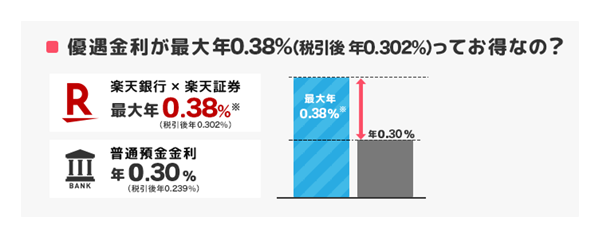 マネーブリッジ優遇金利について