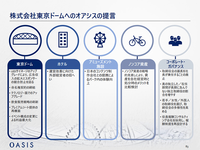 オアシスは東京ドームへのLEDサイネージ導入やコンテンツ制作会社との提携などを提案