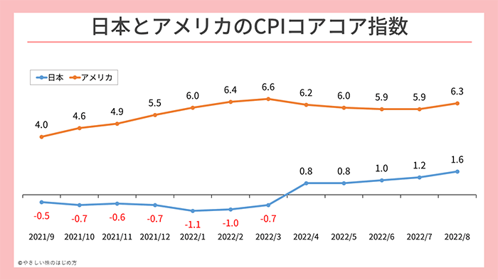 日本のCPIコアコア指数