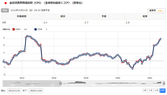 日本のCPIコア指数は2014年の水準まで上昇
