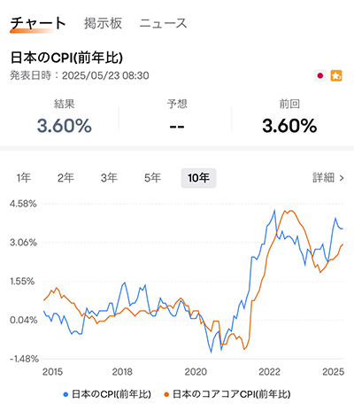 日本のCPIとコアコアCPIの推移（10年間）