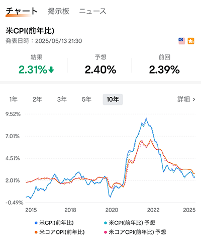 アメリカのCPIとコアCPIの推移（10年間）