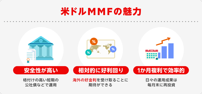 楽天・米ドルMMFの利回り