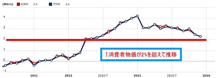 日本の消費者物価の推移