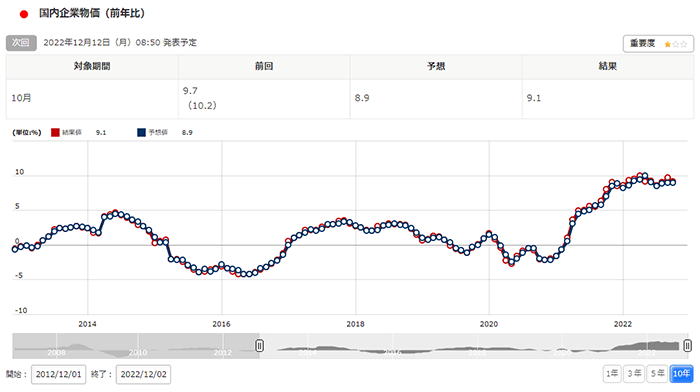 日本の企業物価指数は上昇