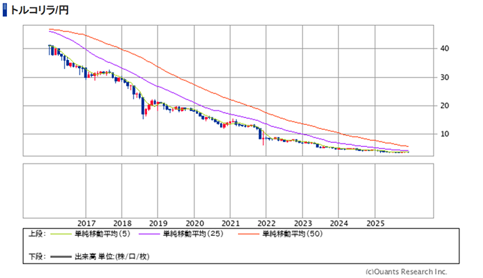 トルコリラ／円のチャート（過去10年間）