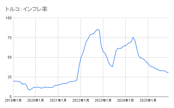 トルコのインフレ率（消費者物価指数の前年比推移）