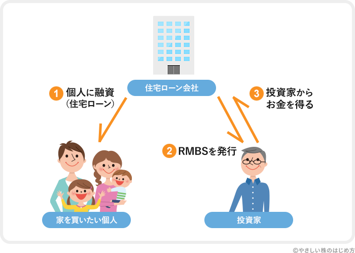 RMBSのしくみ