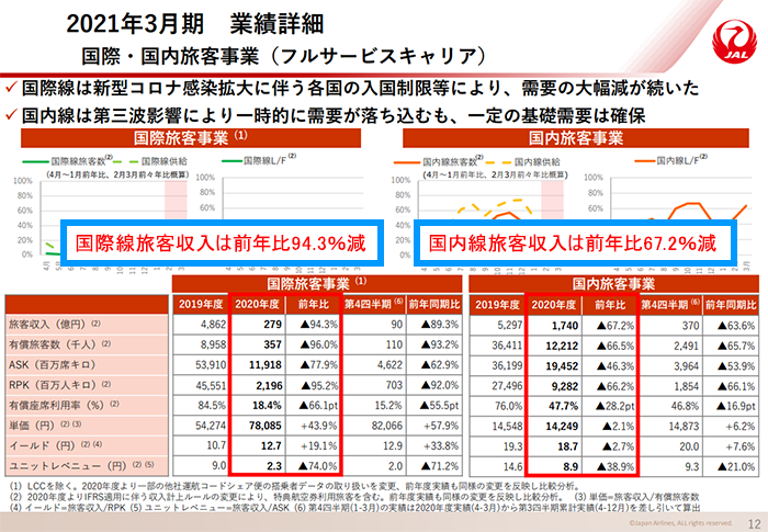 日本航空の2021年3月期決算説明資料