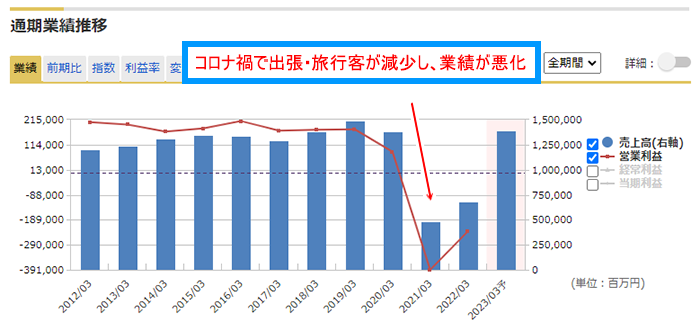 日本航空の売上高と営業利益の推移