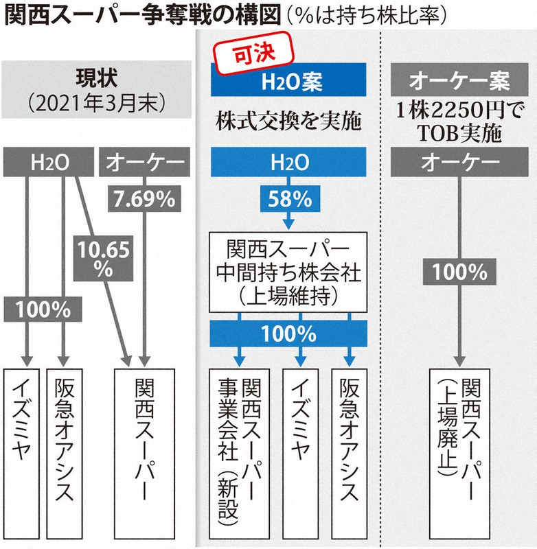 関西スーパーマーケット争奪戦の構図（毎日新聞社より引用）