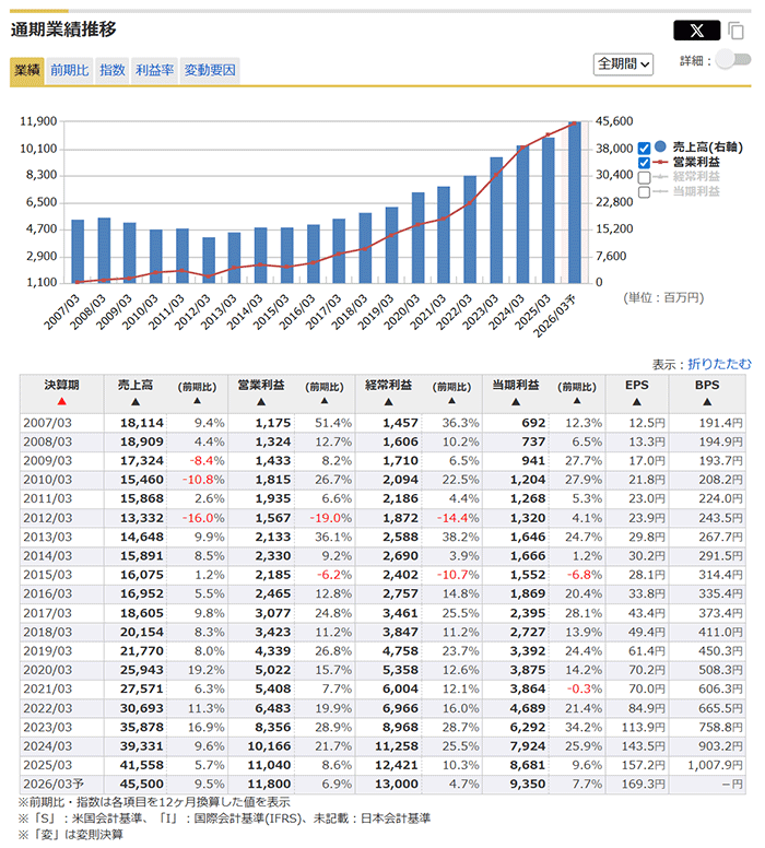 中央自動車工業（8117）：通期業績推移