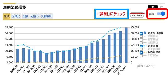 中央自動車工業（8117）：売上原価と販売管理費の推移