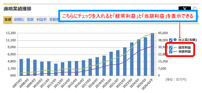 中央自動車工業（8117）：経常利益と当期利益の推移