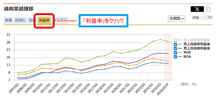 中央自動車工業（8117）：利益率の推移
