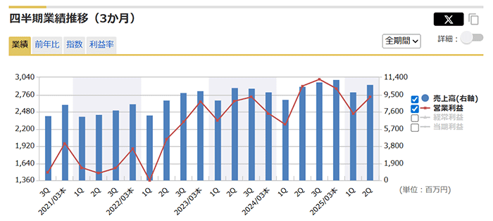 中央自動車工業（8117）：四半期業績の推移