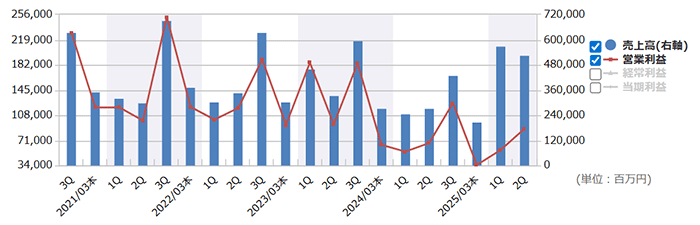 任天堂（7974）：四半期業績推移