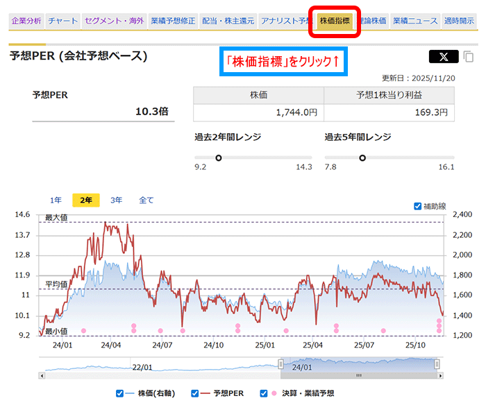 中央自動車工業（8117）：株価指標