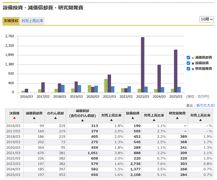 中央自動車工業（8117）：設備投資・減価償却費・研究開発費