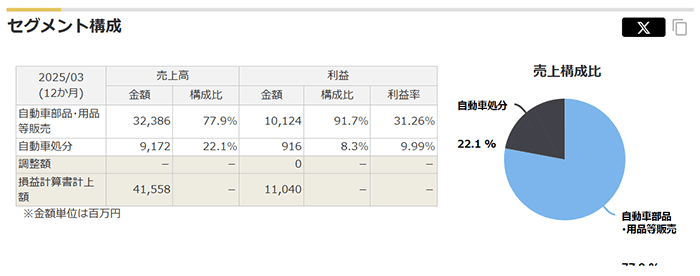 中央自動車工業（8117）：セグメント業績