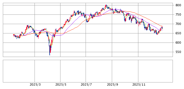 東証グロース指数のチャート