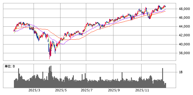 ダウ平均のチャート
