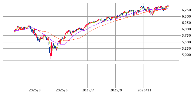 S&P500のチャート